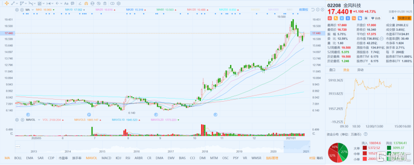「风机风电」金风科技股票行情分析（4个月1.5倍，金风科技还能涨）