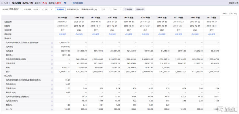 4个月1.5倍，金风科技还能涨？