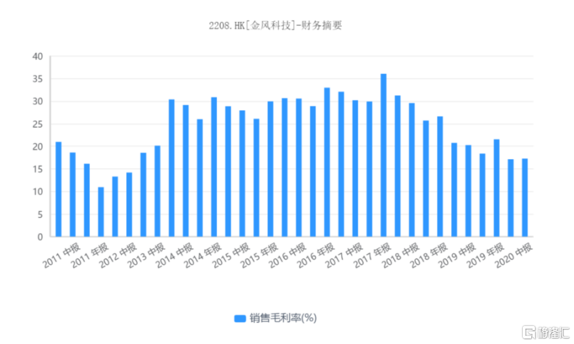 4个月1.5倍，金风科技还能涨？