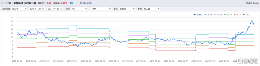 4个月1.5倍，金风科技还能涨？