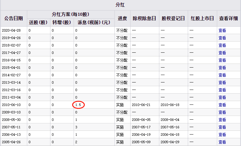 “熊股”株冶集团：股价13年跌去85% 前十股东无基金