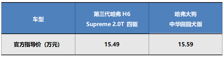 售价15万，都是2.0T，选哈弗H6还是大狗？