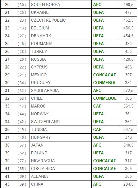 世界联赛排名意甲领跑，中超第43在亚洲排第4