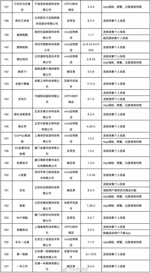 应用宝，vivo、华为应用商店等被工信部通报，因侵害用户权益