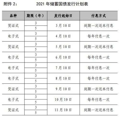 「国债记账式」国债发行时间详解（2021国债发行时间表及利率解析）