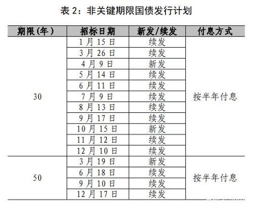 2021今年国债发行时间公告最新 2021国债发行时间表及利率