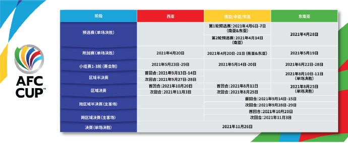 2021亚冠什么时候开始(新赛季亚冠继续采用赛会制 东亚区4月21日开战)