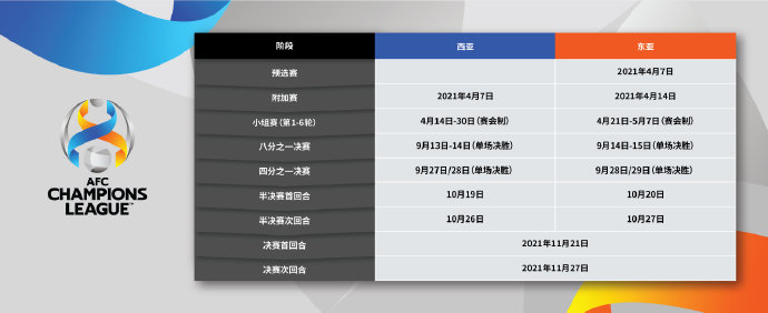 2021亚冠什么时候开始(新赛季亚冠继续采用赛会制 东亚区4月21日开战)