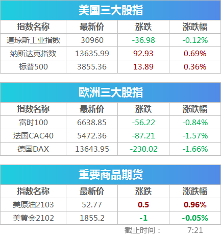 凌晨通报！上海红房子医院：复核均为阴性！美确诊爆表，多地ICU几乎用尽，拜登将再"打脸"特朗普 | 早报