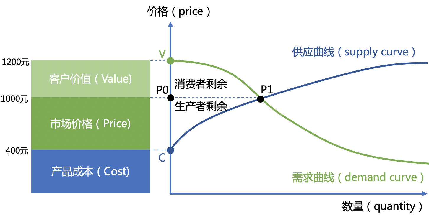 产品定价方法有哪些，产品定价的3种方法？