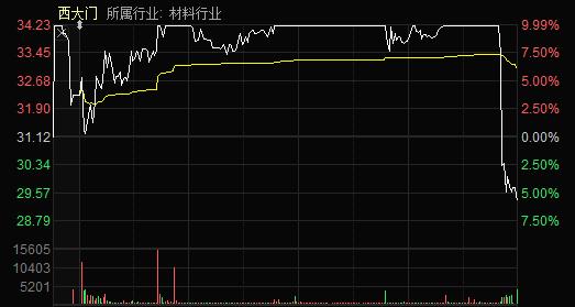 尾盘突然炸板！一块遮阳布、一颗螺栓，2只超跌次新股遭爆炒，年报却预降！35股自高点已腰斩