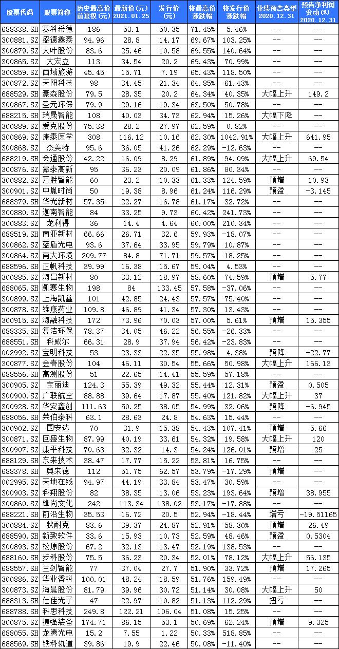 尾盘突然炸板！一块遮阳布、一颗螺栓，2只超跌次新股遭爆炒，年报却预降！35股自高点已腰斩