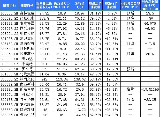 尾盘突然炸板！一块遮阳布、一颗螺栓，2只超跌次新股遭爆炒，年报却预降！35股自高点已腰斩