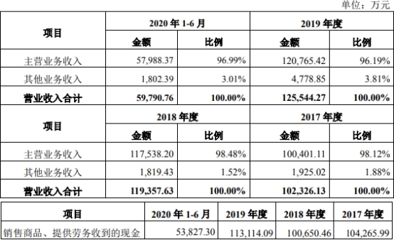 乾德电子净利暴涨员工数3连降 遭10罚毛利率逆势畸高