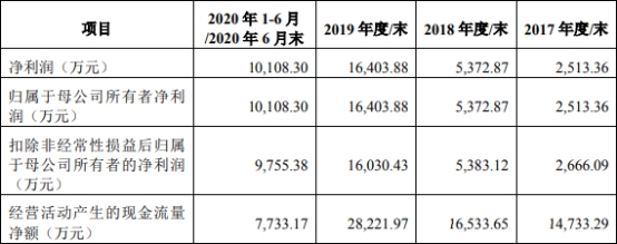 乾德电子净利暴涨员工数3连降 遭10罚毛利率逆势畸高