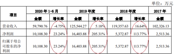 乾德电子净利暴涨员工数3连降 遭10罚毛利率逆势畸高