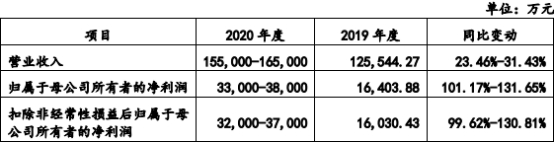 乾德电子净利暴涨员工数3连降 遭10罚毛利率逆势畸高