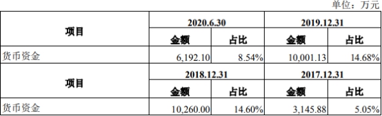 乾德电子净利暴涨员工数3连降 遭10罚毛利率逆势畸高