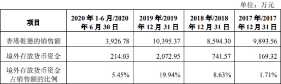 乾德电子净利暴涨员工数3连降 遭10罚毛利率逆势畸高