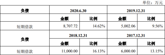 乾德电子净利暴涨员工数3连降 遭10罚毛利率逆势畸高