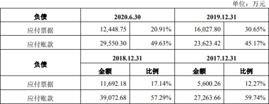 乾德电子净利暴涨员工数3连降 遭10罚毛利率逆势畸高