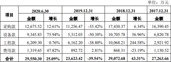 乾德电子净利暴涨员工数3连降 遭10罚毛利率逆势畸高