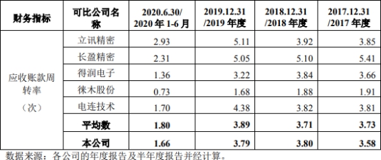 乾德电子净利暴涨员工数3连降 遭10罚毛利率逆势畸高