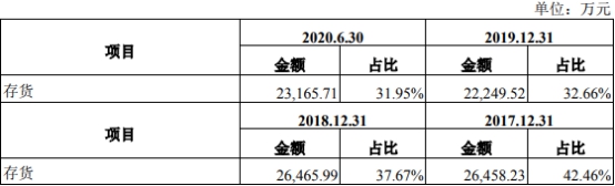 乾德电子净利暴涨员工数3连降 遭10罚毛利率逆势畸高