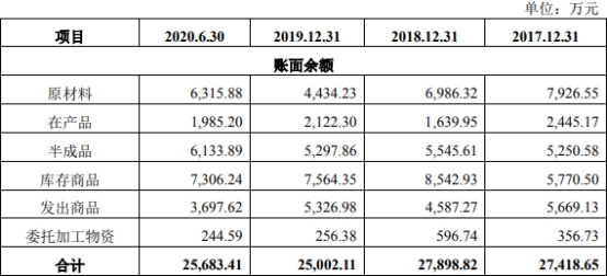 乾德电子净利暴涨员工数3连降 遭10罚毛利率逆势畸高