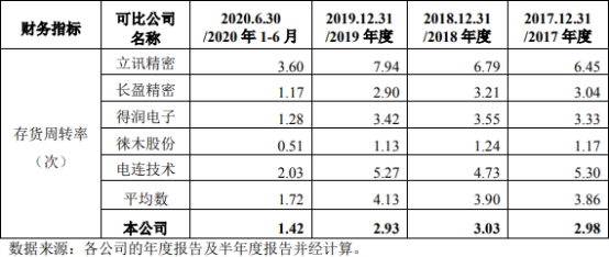 乾德电子净利暴涨员工数3连降 遭10罚毛利率逆势畸高