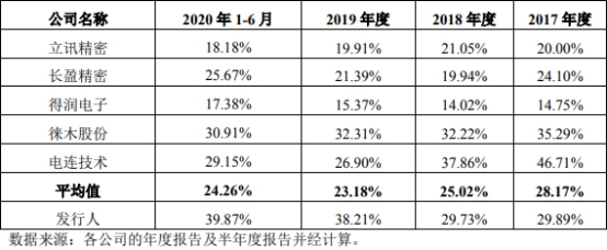 乾德电子净利暴涨员工数3连降 遭10罚毛利率逆势畸高