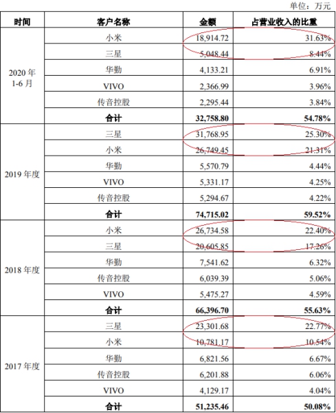 乾德电子净利暴涨员工数3连降 遭10罚毛利率逆势畸高