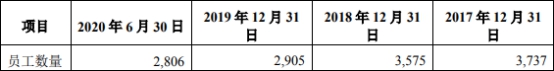 乾德电子净利暴涨员工数3连降 遭10罚毛利率逆势畸高