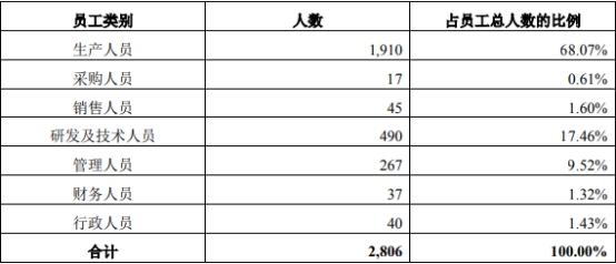 乾德电子净利暴涨员工数3连降 遭10罚毛利率逆势畸高