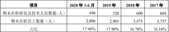 乾德电子净利暴涨员工数3连降 遭10罚毛利率逆势畸高