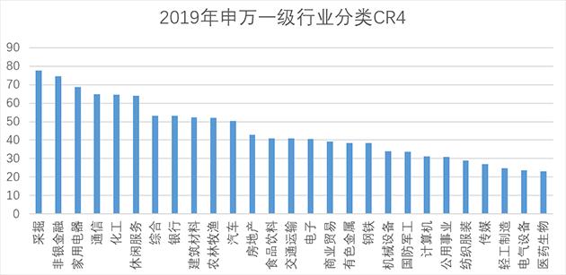 行业集中度的背后蕴含了哪些信息