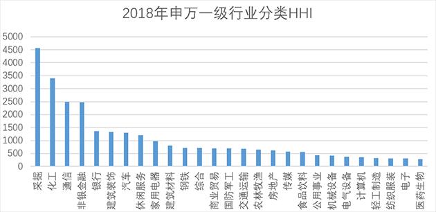 行业集中度的背后蕴含了哪些信息