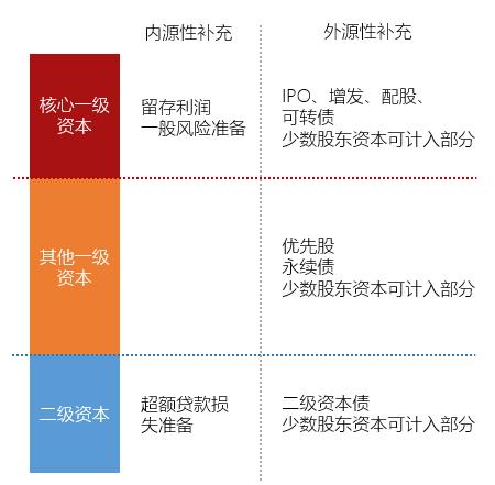「资本银行」什么是资本净额（中小银行如何补充资本）