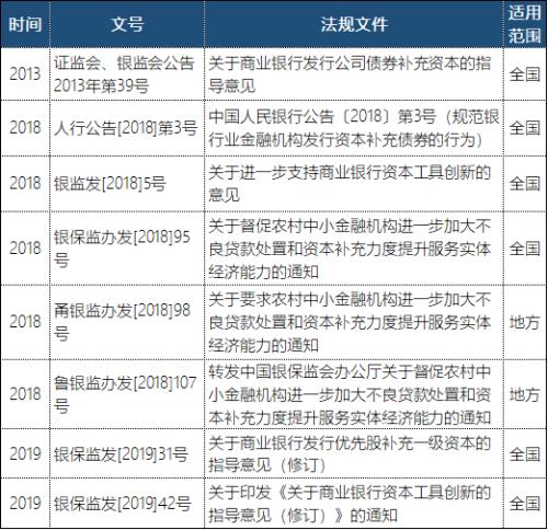 中小银行如何补充资本？
