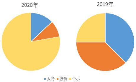 中小银行如何补充资本？