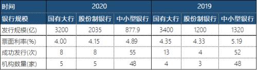 中小银行如何补充资本？