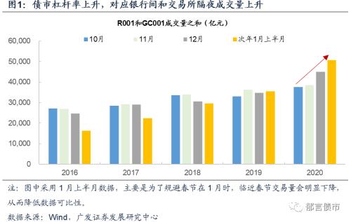 隔夜利率高至9.99%，加杠杆“惹的祸”？