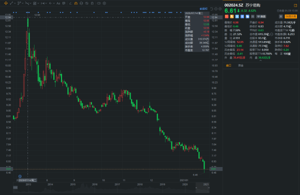 「股价易购」苏宁 股票最新解析（苏宁股价创七年新低）