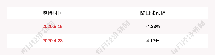 部分核心骨干成员计划增持公司股份(大股东增持2800万股上市公司名单)