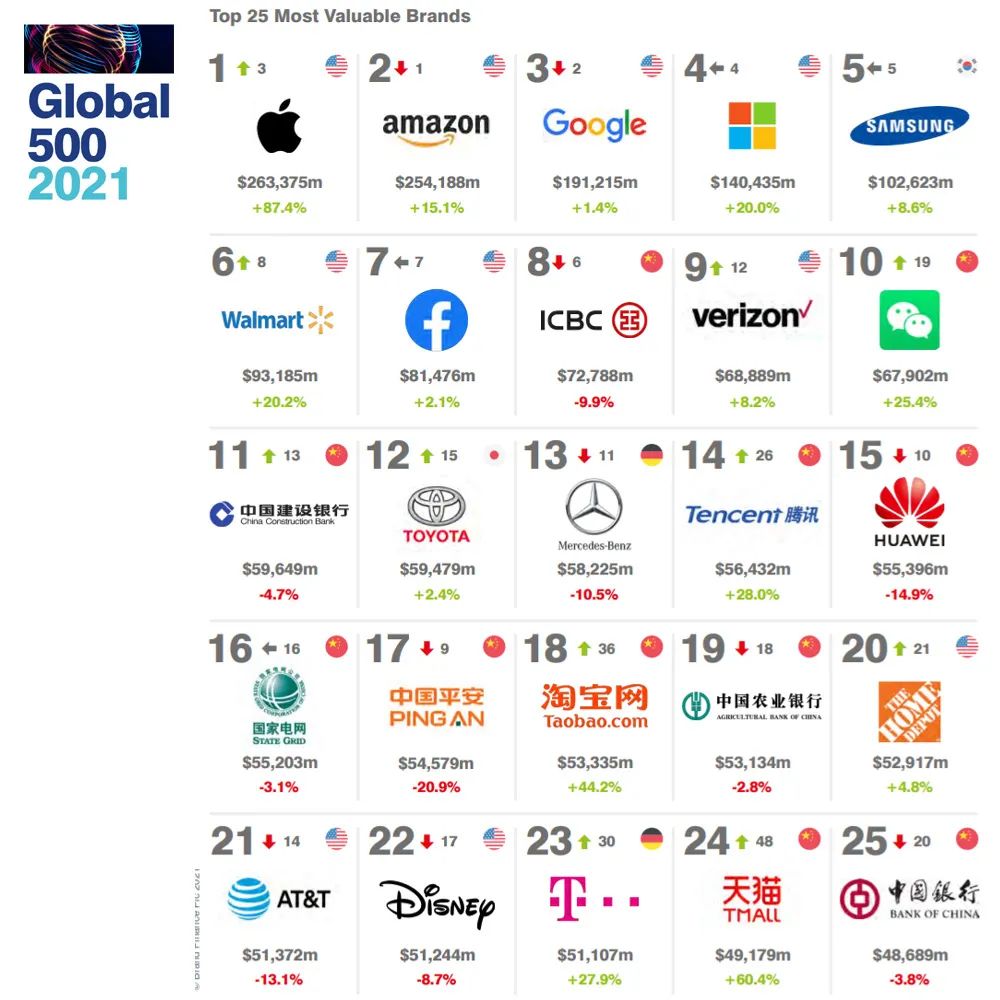 2021年全球最具价值500大品牌榜