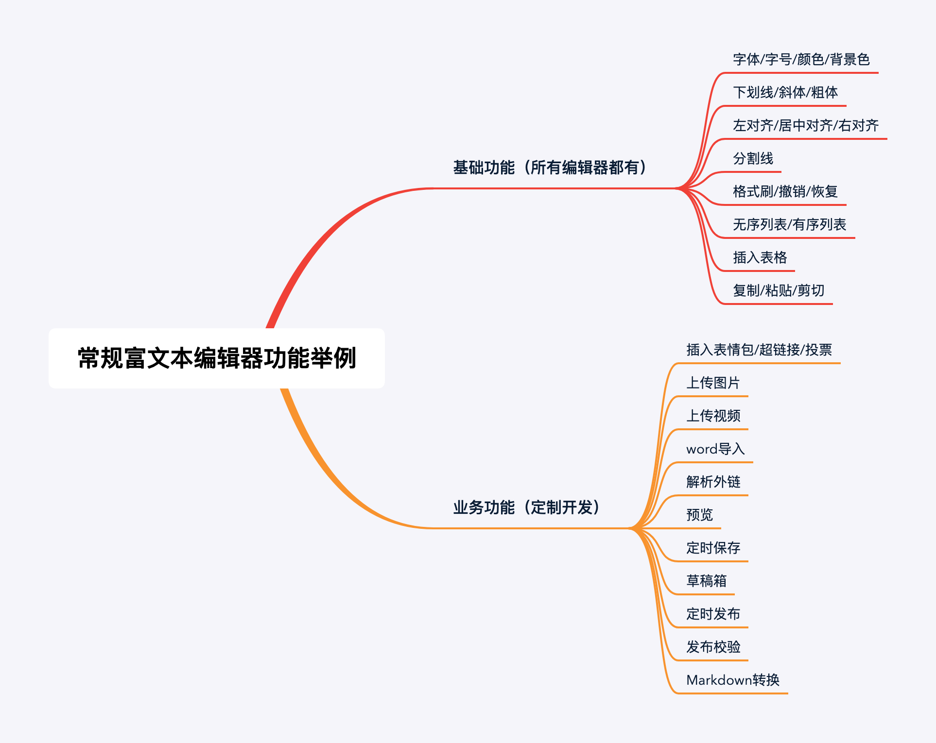 社区产品经理必看的编辑器产品设计指南