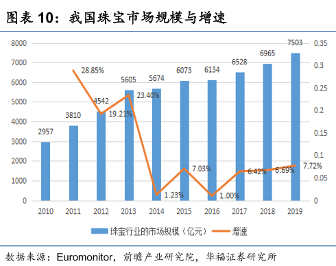 连续十年ROE超过20%的老凤祥，到达瓶颈期了吗？