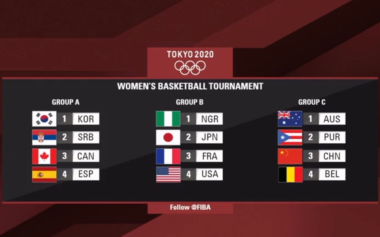 东京奥运女篮参赛资格(东京奥运会女篮分组出炉，中国队抽到上签)