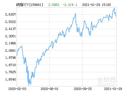 「基金纳斯达克」广发纳斯达克最新解析（广发纳斯达克100ETF净值上涨2.46% ）