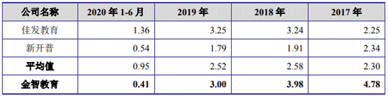 金智教育改数据冲IPO 去年业绩下降APP违规两遭通报